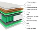 Taštičková matrace Elite Rest Premium